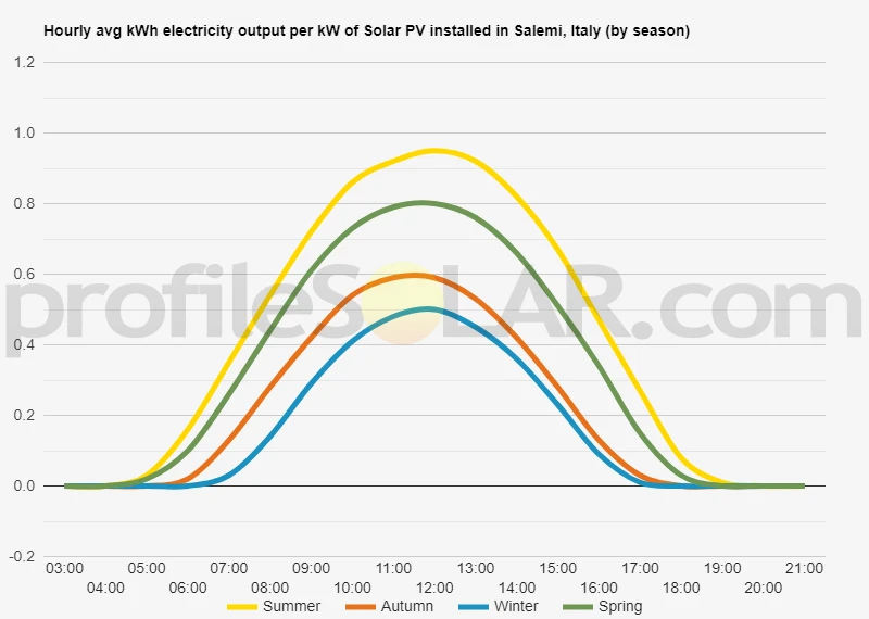 Graph of hourly avg kWh electricity output per kW of Solar PV installed in Salemi, Italy (by season)