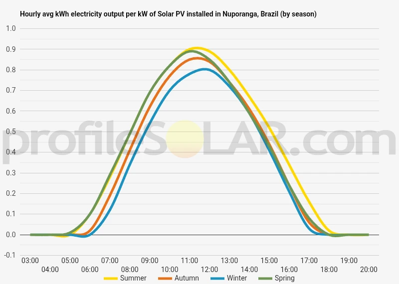 Graph of hourly avg kWh electricity output per kW of Solar PV installed in Nuporanga, Brazil (by season)