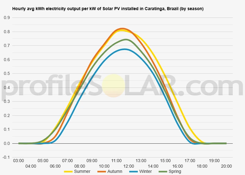 Graph of hourly avg kWh electricity output per kW of Solar PV installed in Caratinga, Brazil (by season)