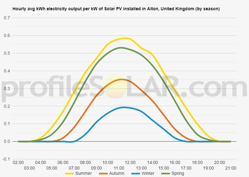 Graph of hourly avg kWh electricity output per kW of Solar PV installed in Alton, United Kingdom (by season)