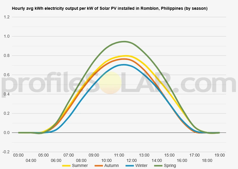 Graph of hourly avg kWh electricity output per kW of Solar PV installed in Romblon, Philippines (by season)