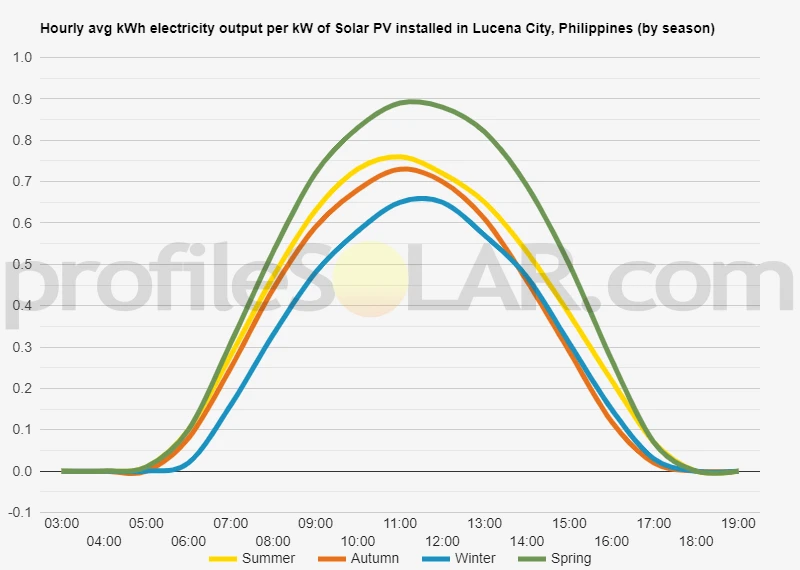 Graph of hourly avg kWh electricity output per kW of Solar PV installed in Lucena City, Philippines (by season)
