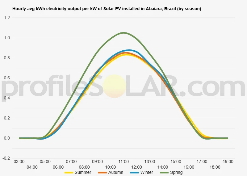 Graph of hourly avg kWh electricity output per kW of Solar PV installed in Abaiara, Brazil (by season)