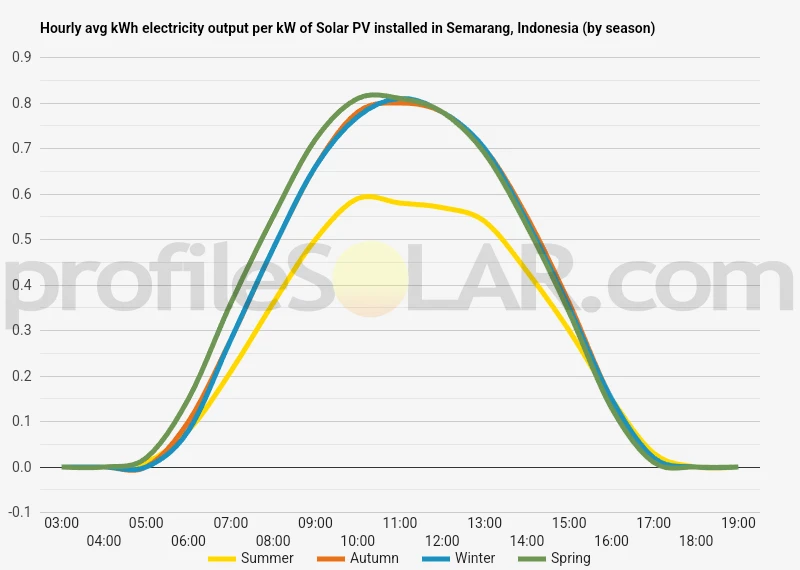 Graph of hourly avg kWh electricity output per kW of Solar PV installed in Semarang, Indonesia (by season)