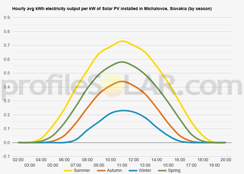 Graph of hourly avg kWh electricity output per kW of Solar PV installed in Michalovce, Slovakia (by season)