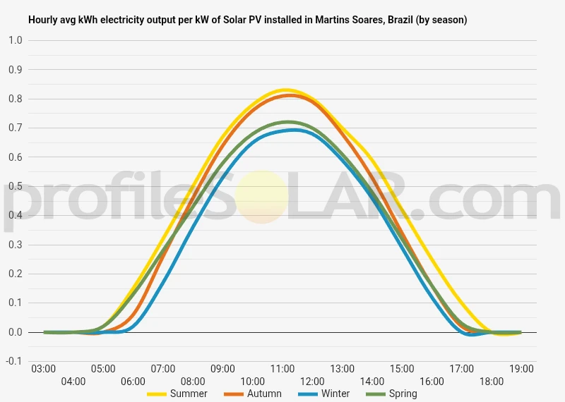 Graph of hourly avg kWh electricity output per kW of Solar PV installed in Martins Soares, Brazil (by season)