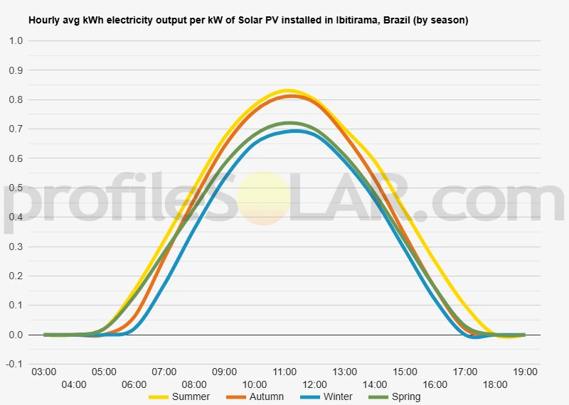 Graph of hourly avg kWh electricity output per kW of Solar PV installed in Ibitirama, Brazil (by season)