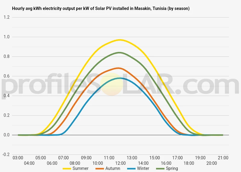 Graph of hourly avg kWh electricity output per kW of Solar PV installed in Masakin, Tunisia (by season)