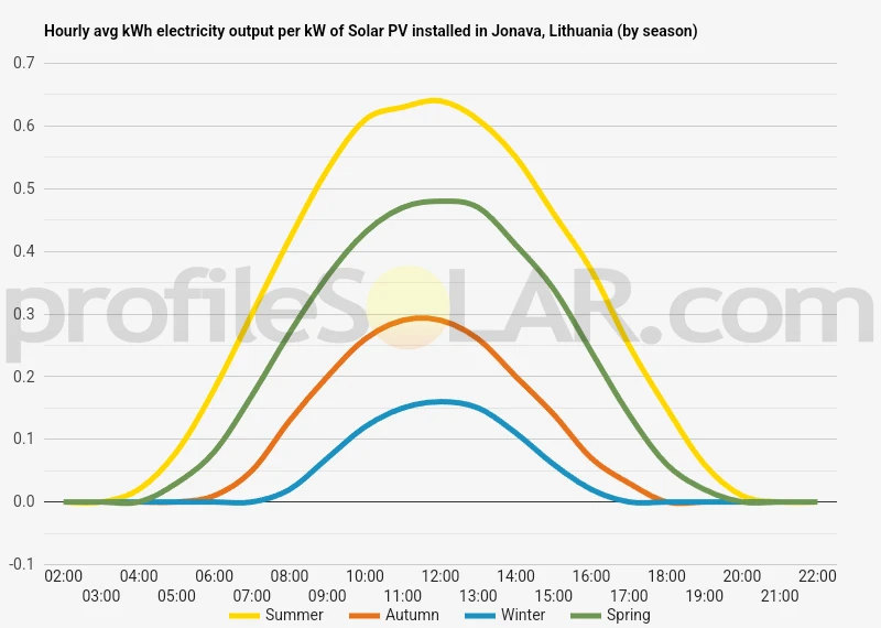 Graph of hourly avg kWh electricity output per kW of Solar PV installed in Jonava, Lithuania (by season)