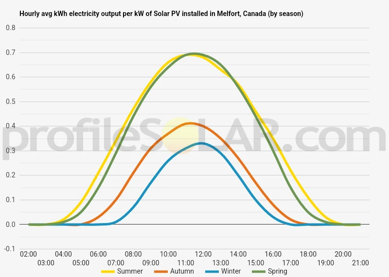 Graph of hourly avg kWh electricity output per kW of Solar PV installed in Melfort, Canada (by season)