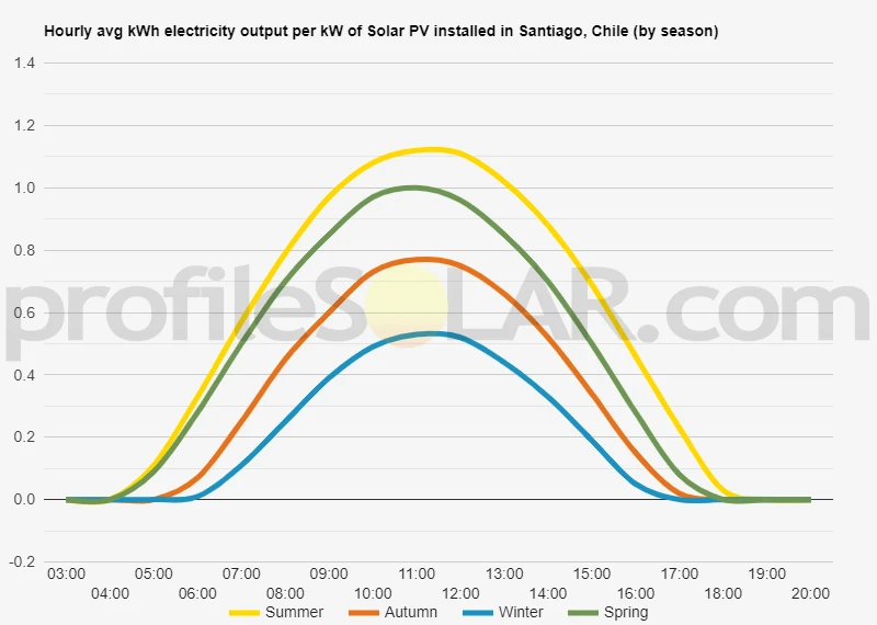 Graph of hourly avg kWh electricity output per kW of Solar PV installed in Santiago, Chile (by season)