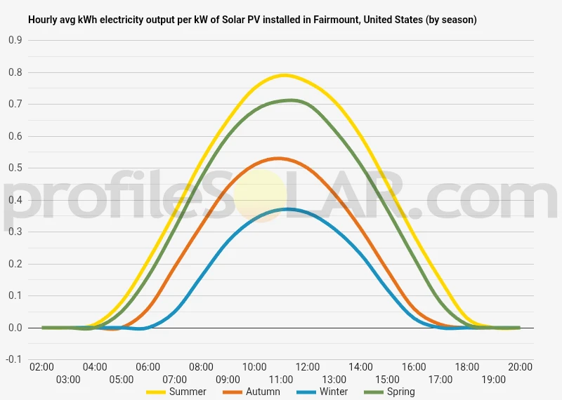 Graph of hourly avg kWh electricity output per kW of Solar PV installed in Fairmount, United States (by season)
