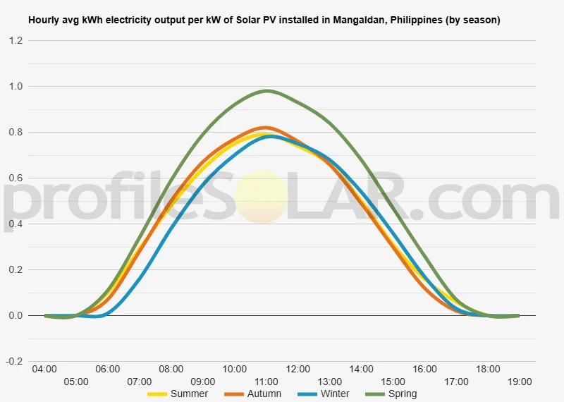 Graph of hourly avg kWh electricity output per kW of Solar PV installed in Mangaldan, Philippines (by season)