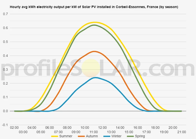 Graph of hourly avg kWh electricity output per kW of Solar PV installed in Corbeil-Essonnes, France (by season)