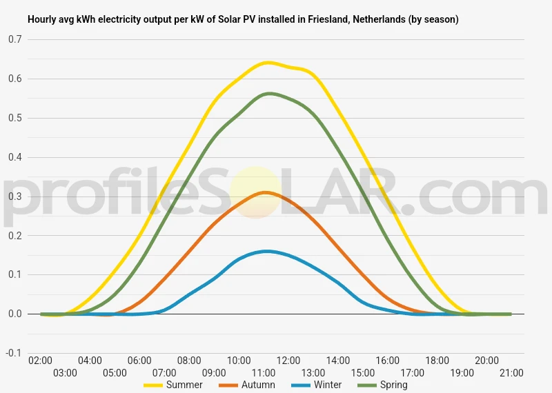 Graph of hourly avg kWh electricity output per kW of Solar PV installed in Friesland, Netherlands (by season)