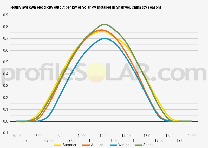 Graph of hourly avg kWh electricity output per kW of Solar PV installed in Shanwei, China (by season)