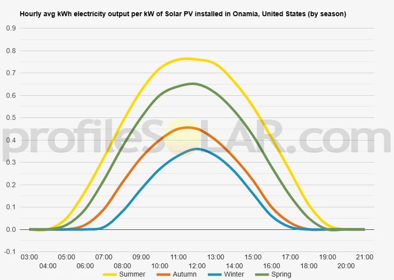 Graph of hourly avg kWh electricity output per kW of Solar PV installed in Onamia, United States (by season)