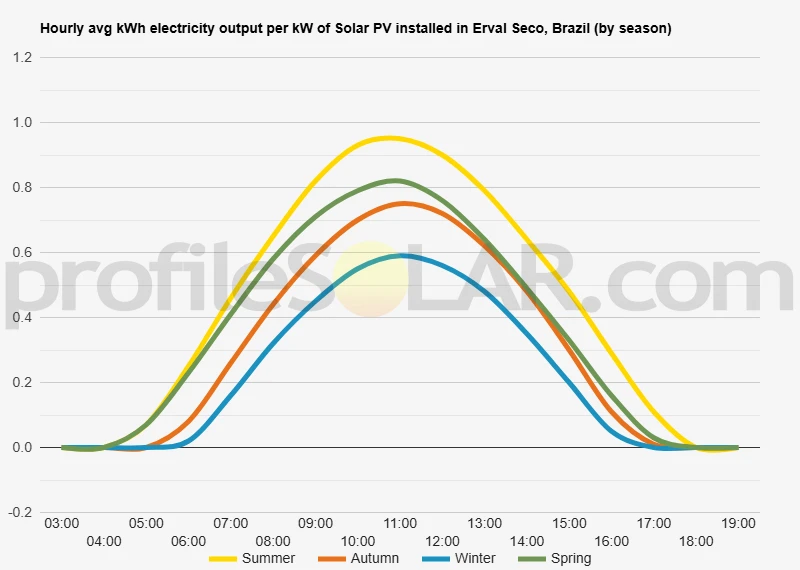 Graph of hourly avg kWh electricity output per kW of Solar PV installed in Erval Seco, Brazil (by season)
