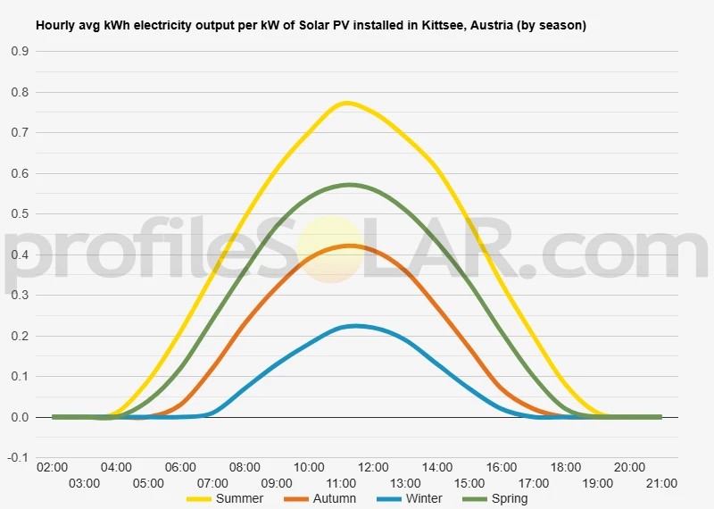 Graph of hourly avg kWh electricity output per kW of Solar PV installed in Kittsee, Austria (by season)