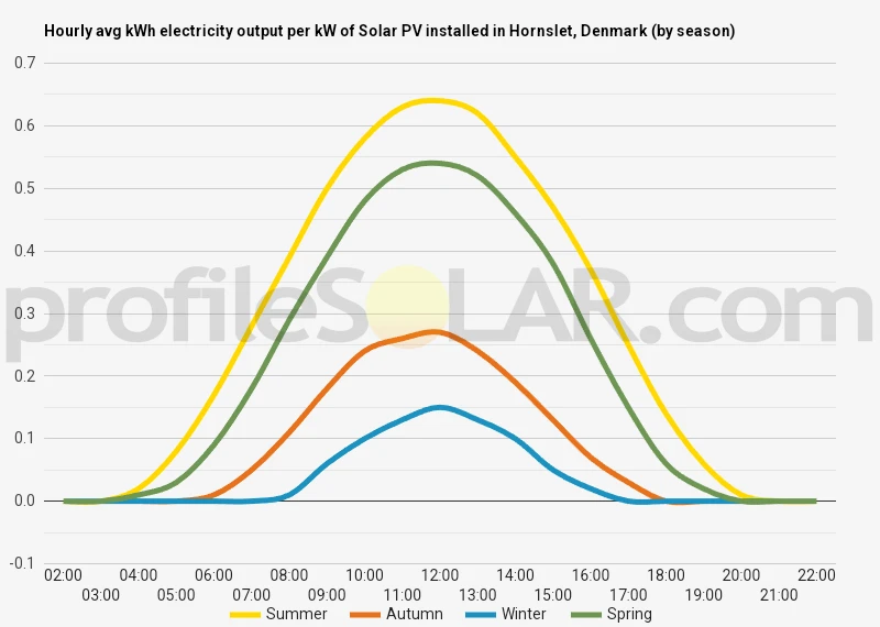 Graph of hourly avg kWh electricity output per kW of Solar PV installed in Hornslet, Denmark (by season)