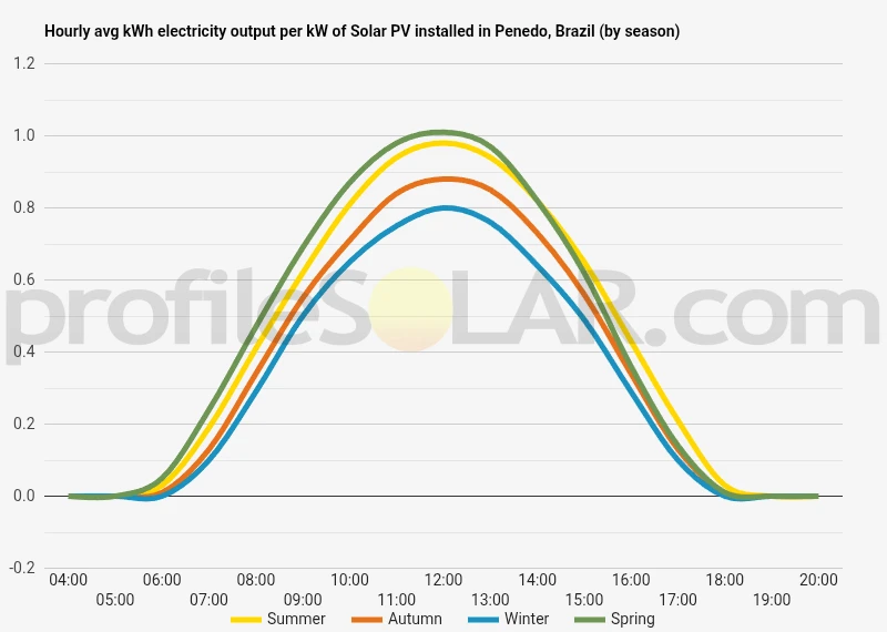 Graph of hourly avg kWh electricity output per kW of Solar PV installed in Penedo, Brazil (by season)