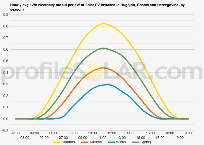 Graph of hourly avg kWh electricity output per kW of Solar PV installed in Bugojno, Bosnia And Herzegovina (by season)