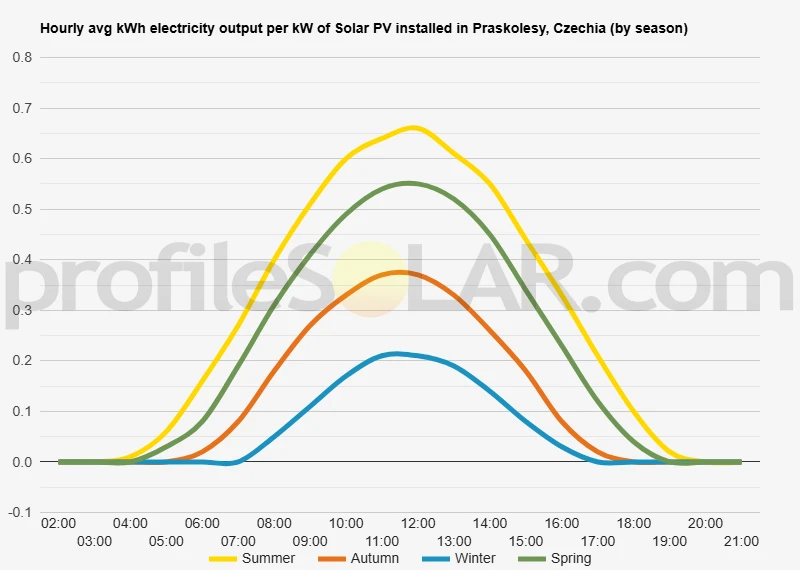 Graph of hourly avg kWh electricity output per kW of Solar PV installed in Praskolesy, Czechia (by season)