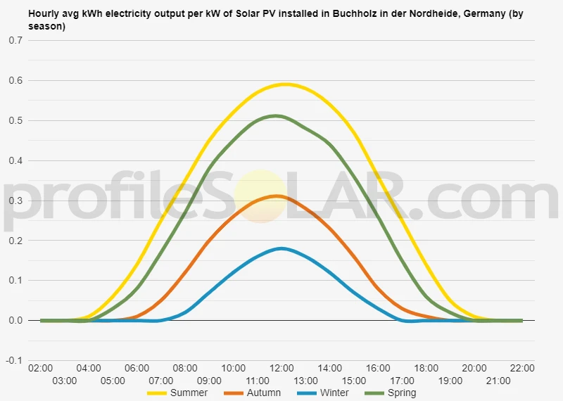 Graph of hourly avg kWh electricity output per kW of Solar PV installed in Buchholz In Der Nordheide, Germany (by season)