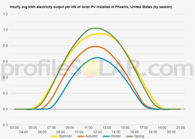 Graph of hourly avg kWh electricity output per kW of Solar PV installed in Phoenix, United States (by season)