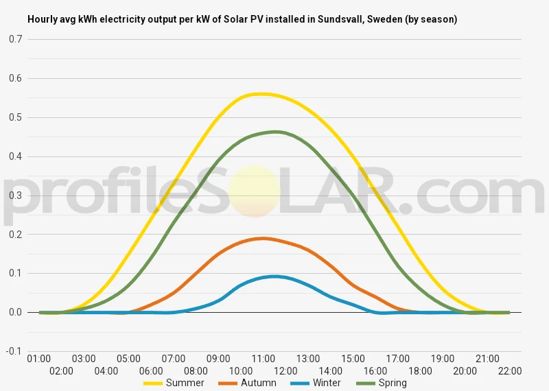 Graph of hourly avg kWh electricity output per kW of Solar PV installed in Sundsvall, Sweden (by season)