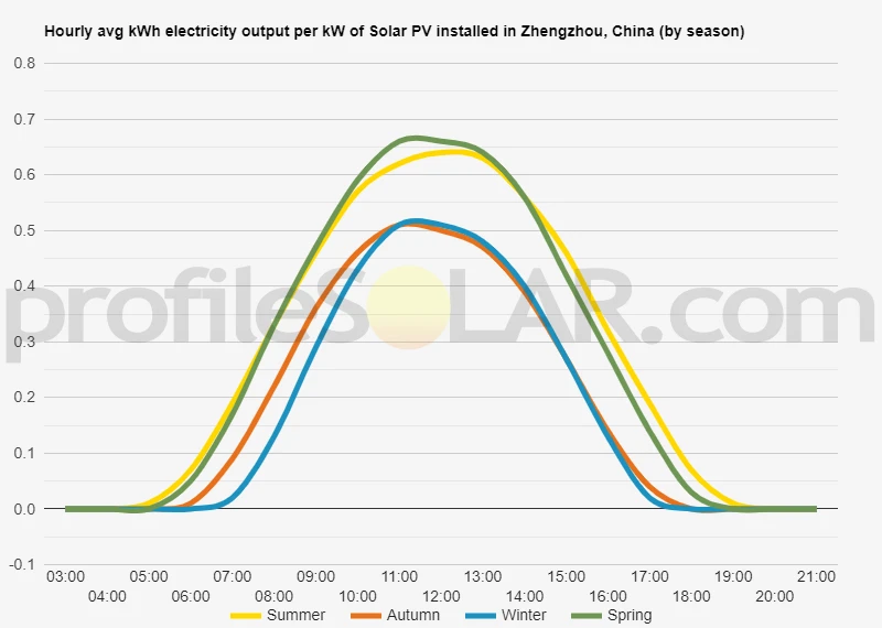 Graph of hourly avg kWh electricity output per kW of Solar PV installed in Zhengzhou, China (by season)