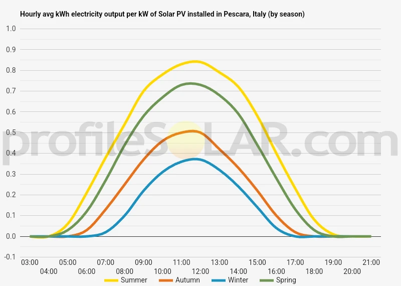 Graph of hourly avg kWh electricity output per kW of Solar PV installed in Pescara, Italy (by season)