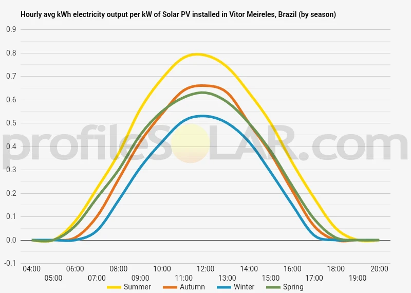 Graph of hourly avg kWh electricity output per kW of Solar PV installed in Vitor Meireles, Brazil (by season)