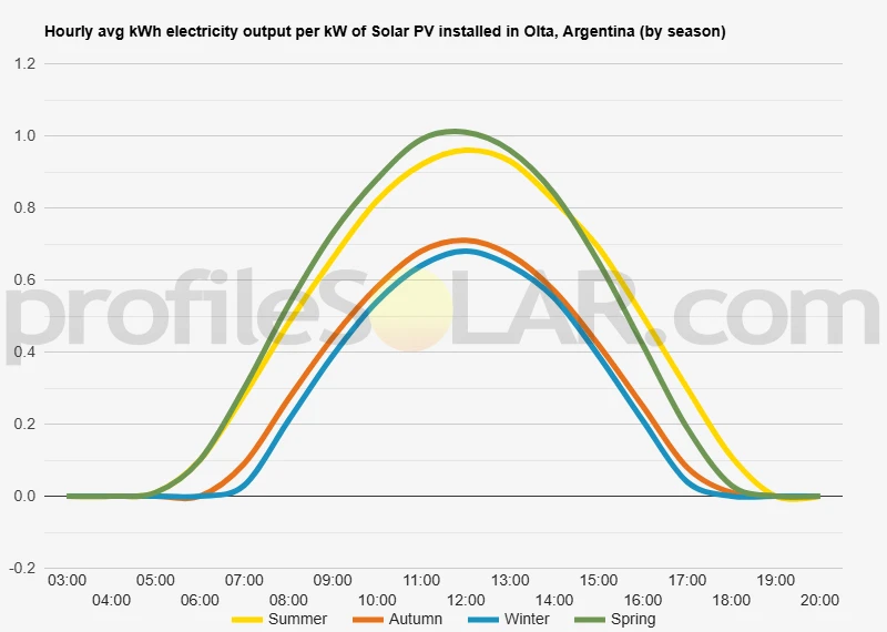 Graph of hourly avg kWh electricity output per kW of Solar PV installed in Olta, Argentina (by season)