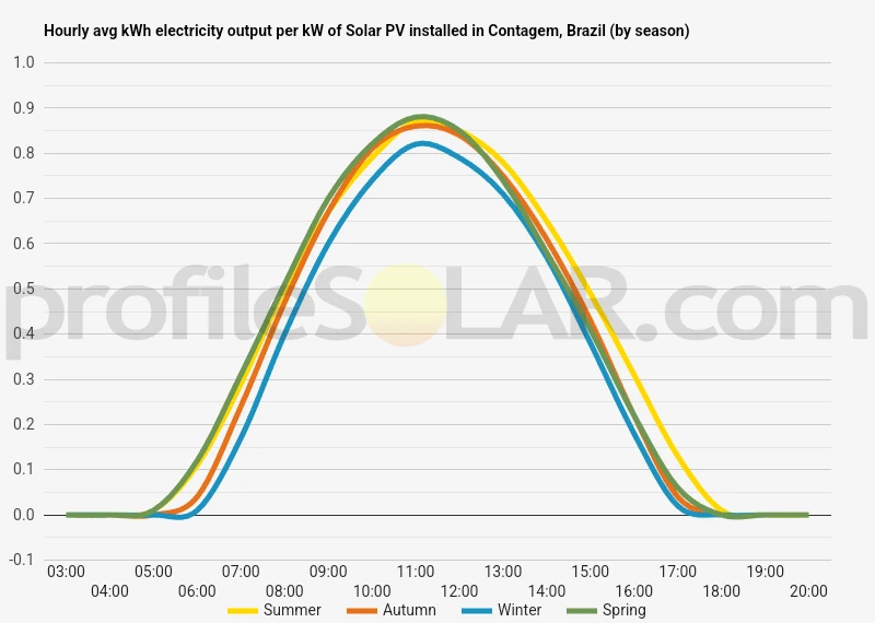 Graph of hourly avg kWh electricity output per kW of Solar PV installed in Contagem, Brazil (by season)