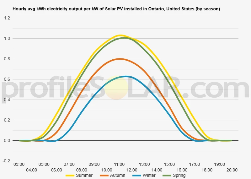 Graph of hourly avg kWh electricity output per kW of Solar PV installed in Ontario, United States (by season)