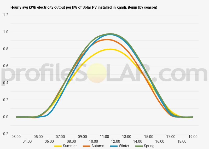 Graph of hourly avg kWh electricity output per kW of Solar PV installed in Kandi, Benin (by season)