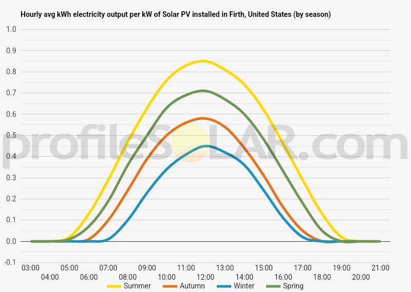 Graph of hourly avg kWh electricity output per kW of Solar PV installed in Firth, United States (by season)