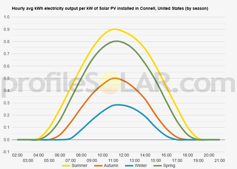 Graph of hourly avg kWh electricity output per kW of Solar PV installed in Connell, United States (by season)