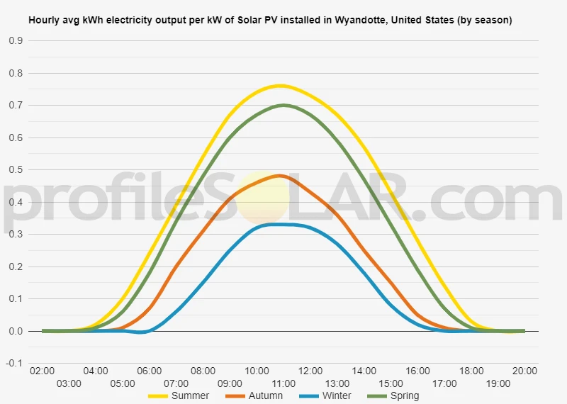 Graph of hourly avg kWh electricity output per kW of Solar PV installed in Wyandotte, United States (by season)