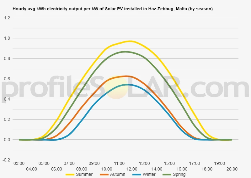 Graph of hourly avg kWh electricity output per kW of Solar PV installed in Haz-Zebbug, Malta (by season)