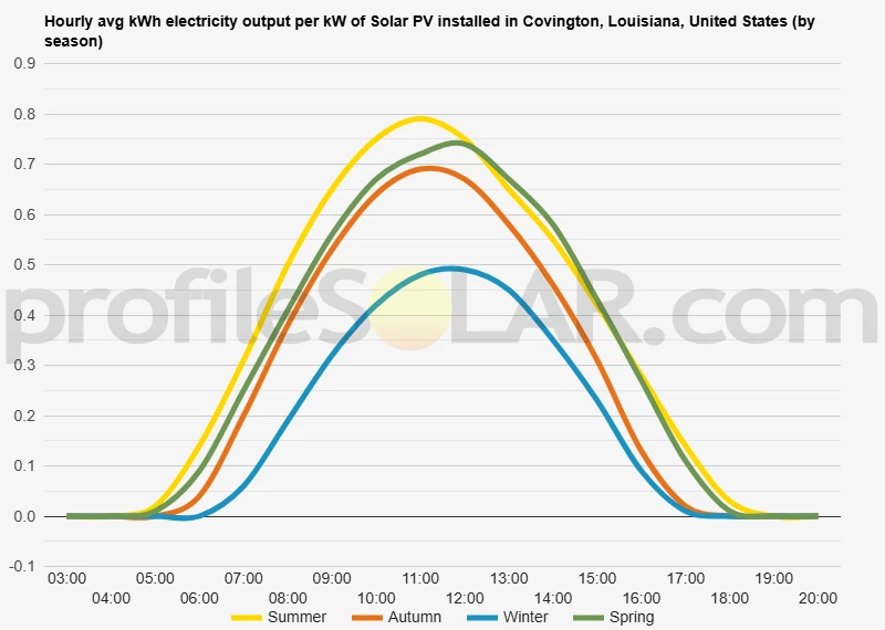 Graph of hourly avg kWh electricity output per kW of Solar PV installed in Covington, Louisiana, United States (by season)