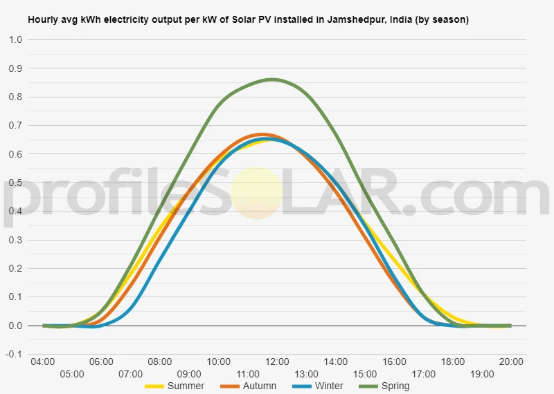 Graph of hourly avg kWh electricity output per kW of Solar PV installed in Jamshedpur, India (by season)