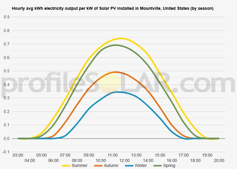 Graph of hourly avg kWh electricity output per kW of Solar PV installed in Mountville, United States (by season)