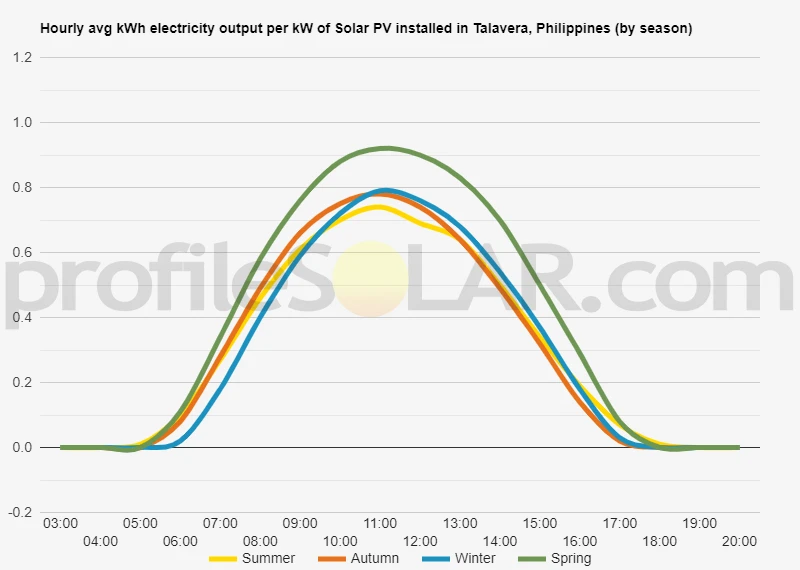 Graph of hourly avg kWh electricity output per kW of Solar PV installed in Talavera, Philippines (by season)