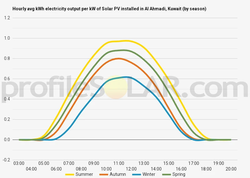 Graph of hourly avg kWh electricity output per kW of Solar PV installed in Al Ahmadi, Kuwait (by season)