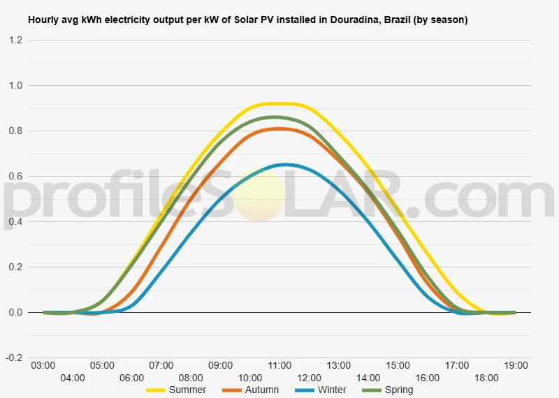 Graph of hourly avg kWh electricity output per kW of Solar PV installed in Douradina, Brazil (by season)