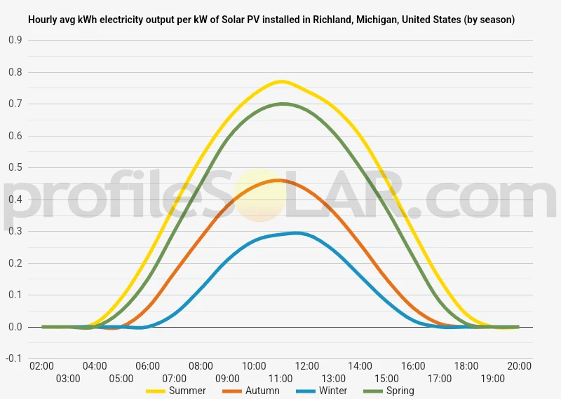 Graph of hourly avg kWh electricity output per kW of Solar PV installed in Richland, Michigan, United States (by season)