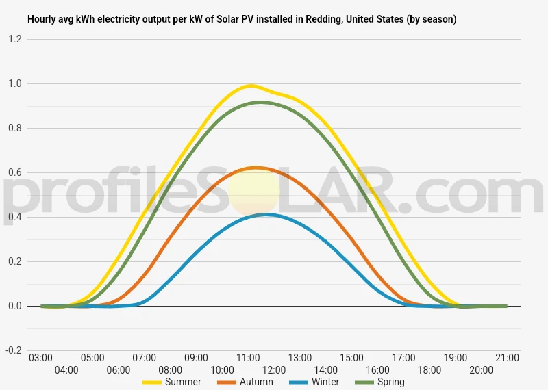 Graph of hourly avg kWh electricity output per kW of Solar PV installed in Redding, United States (by season)