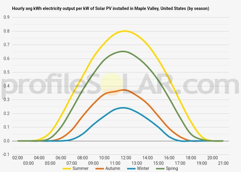 Graph of hourly avg kWh electricity output per kW of Solar PV installed in Maple Valley, United States (by season)